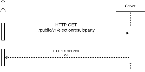 Sequence Diagram